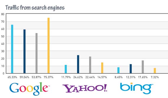 Search engines traffic